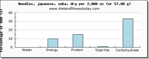 water and nutritional content in japanese noodles